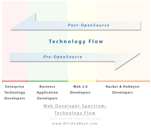 Web Developer Flow